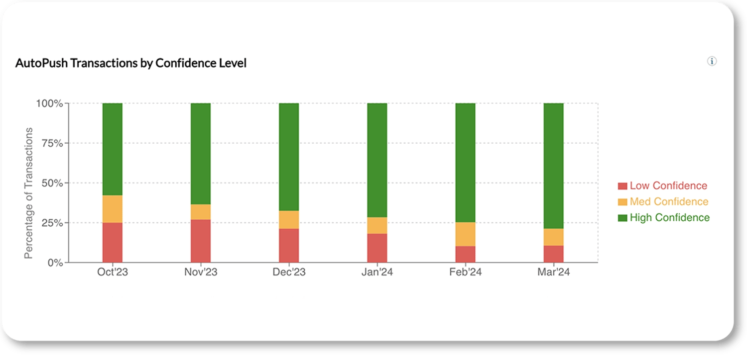 Botkeeper Transaction Insights AutoPush Transaction Confidence level