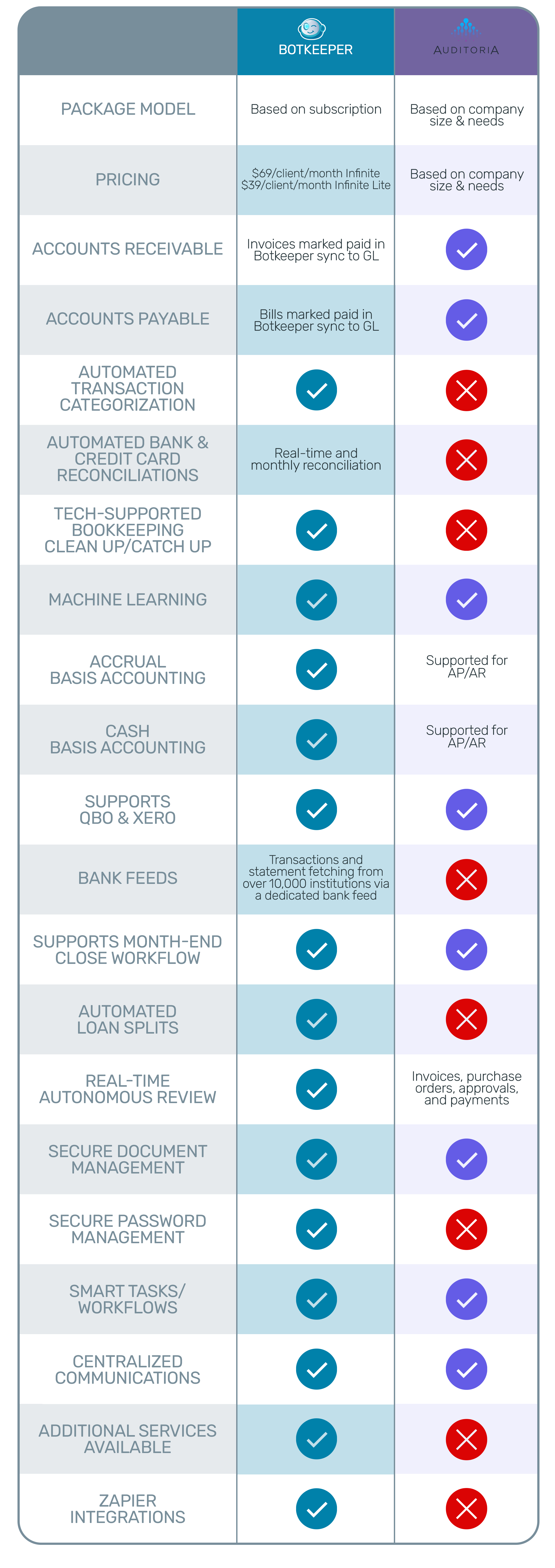 Botkeeper-vs-Auditoria-chart-69