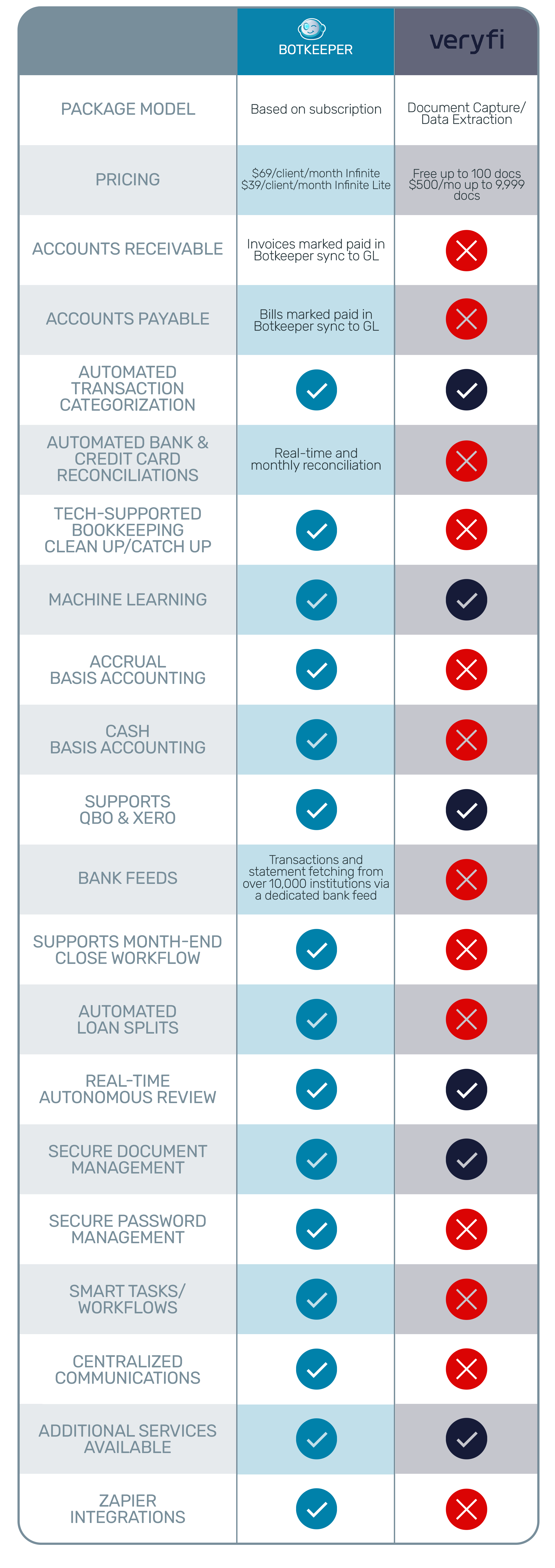 Botkeeper-vs-Veryfi-chart-69
