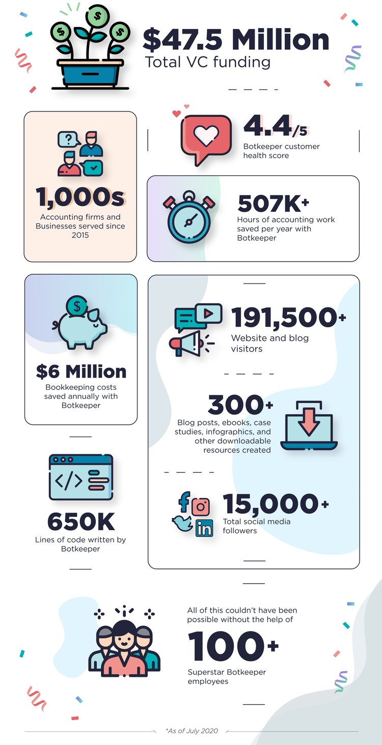  5 years & accounting Infographic | Botkeeper
