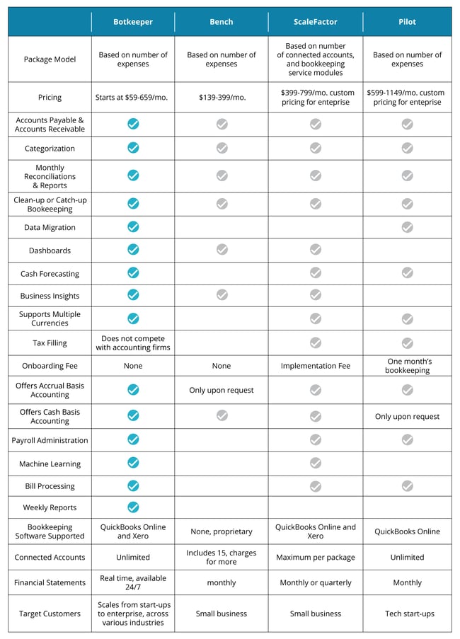 Botkeeper versus competitors 2020