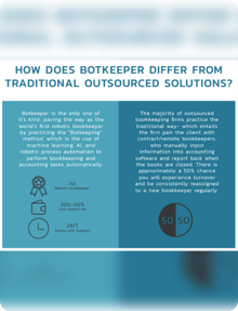 How does Botkeeper Differ from Traditional Outsourced Solutions-04