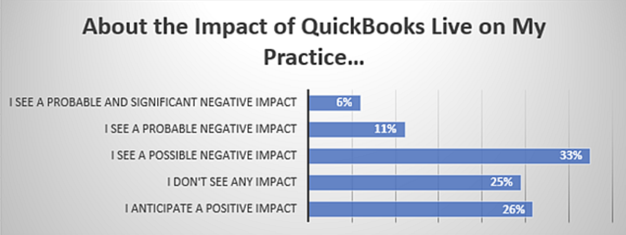 QuickBooks Live Bookkeeping Accounting Practice Impact Poll