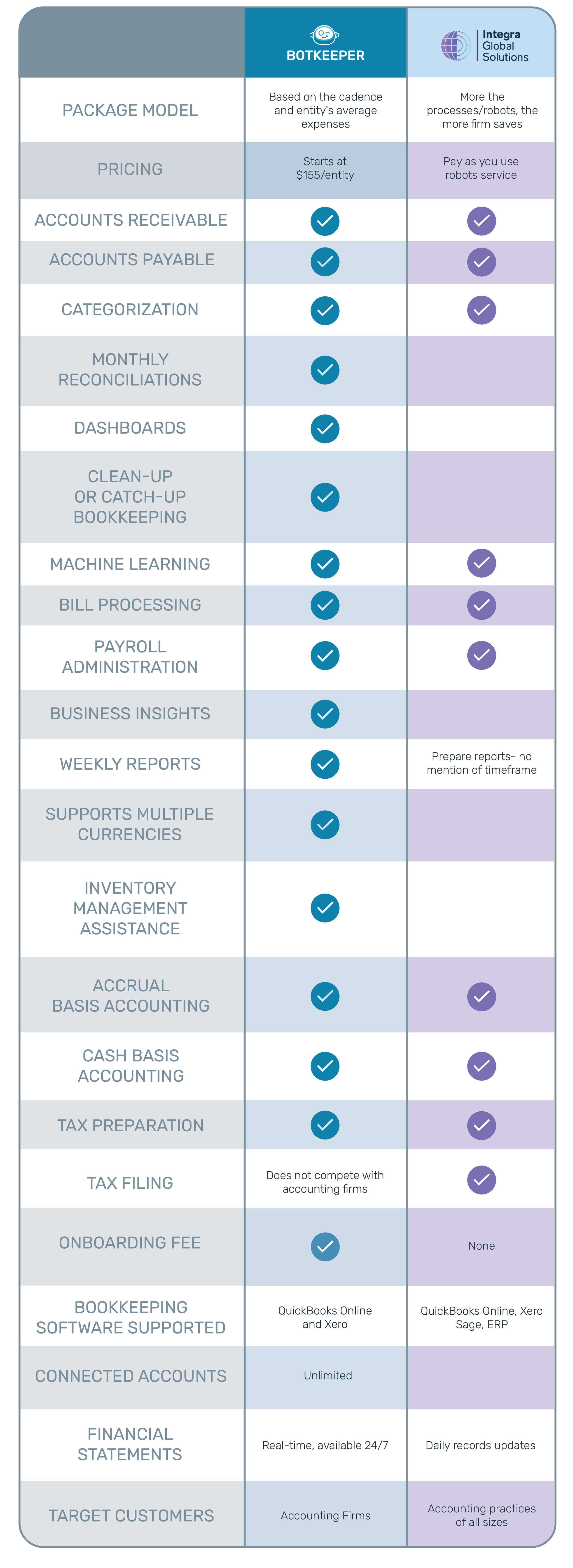 Botkeeper-vs-Integra-Global-Solutions-155