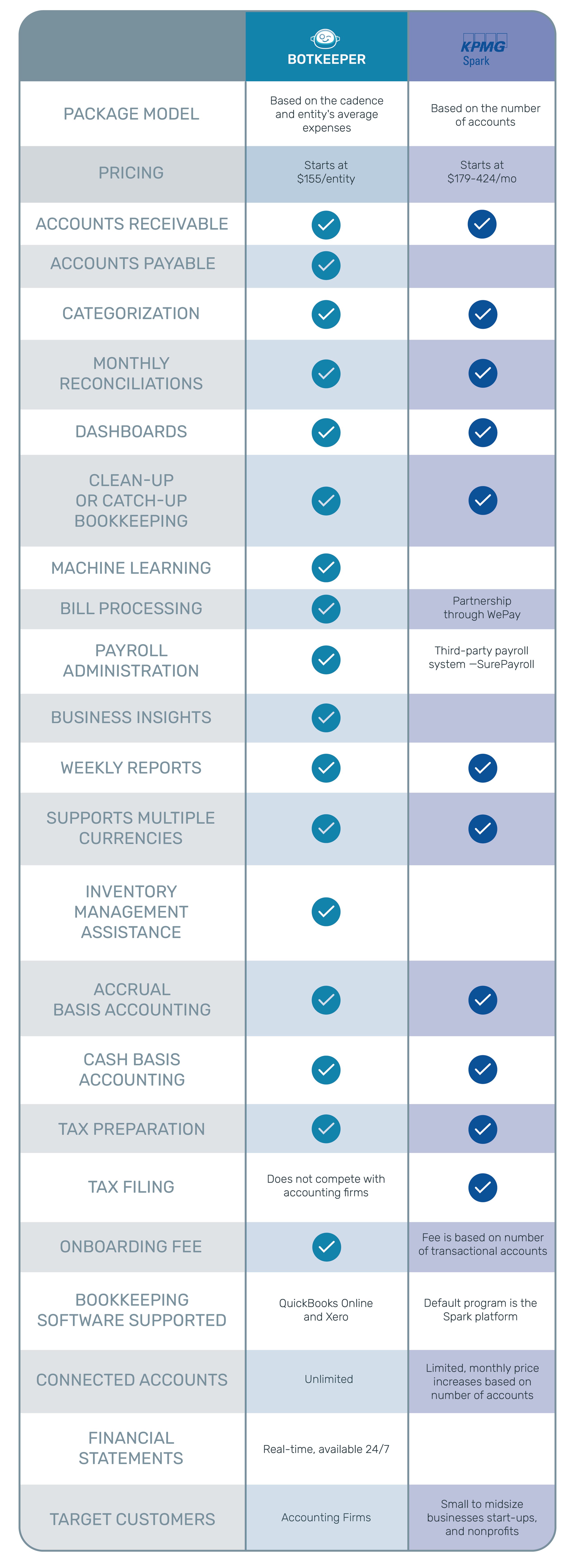 Botkeeper-vs-KPMG-Spark-155