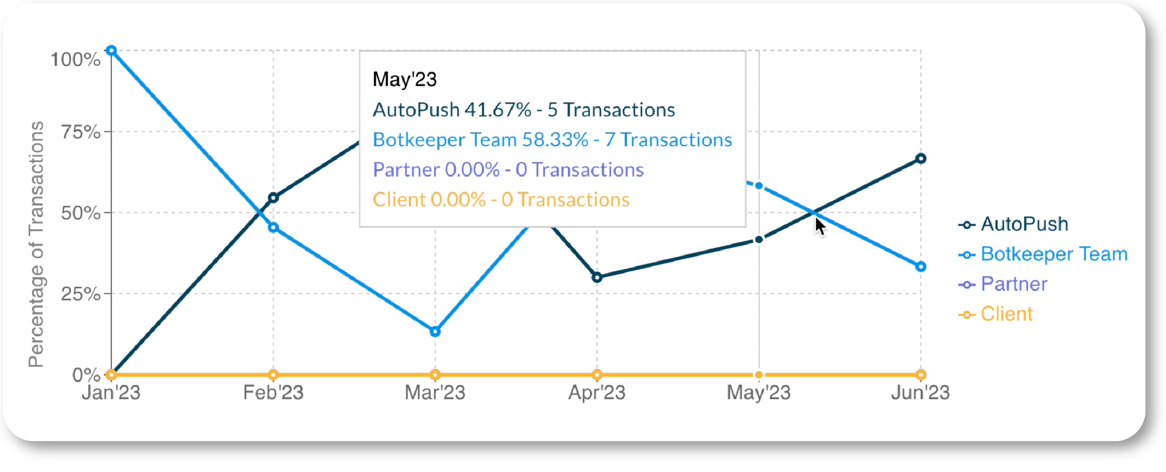 TI072023 Transactions processed by_3